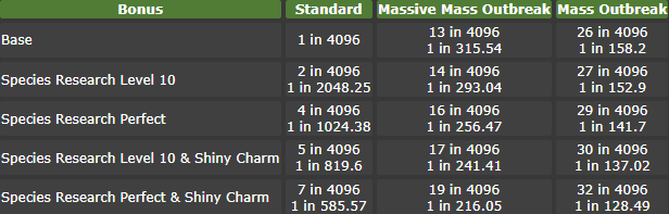 PLA - Shiny Odds.png700